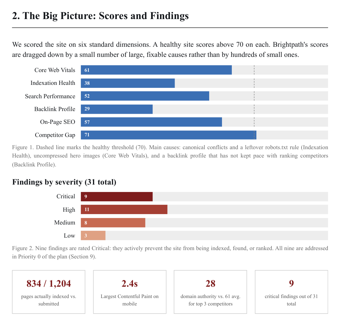 Scores and findings page from a sample SEO Snapshot PDF report, showing six category scores and a severity breakdown chart
